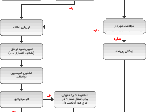 املاک